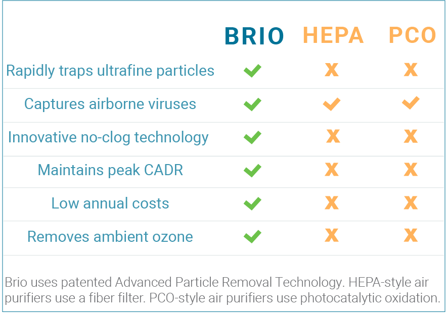 Advanced Brio Traps Ultrafine Particles Quickly to Improve IAQ
