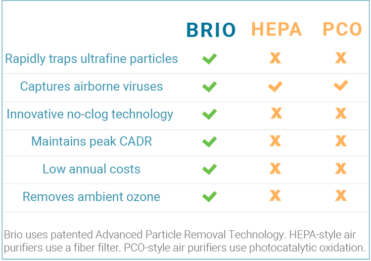 Brio 550 Room Air Purifier