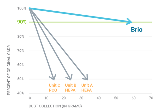 Comparison test. Brio stays at 90 percent of original air flow. Tested HEPA and PCO air purifiers can't say the same.