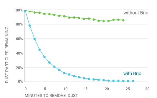Dust particles: Brio Air Purifier removes 100 percent in 21 minutes