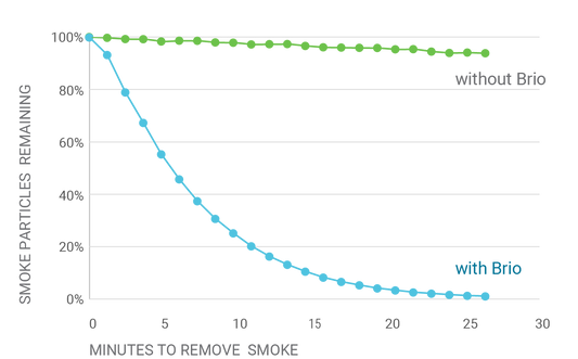 Smoke particles: Brio Air Purifier removes 99 percent in 22 minutes