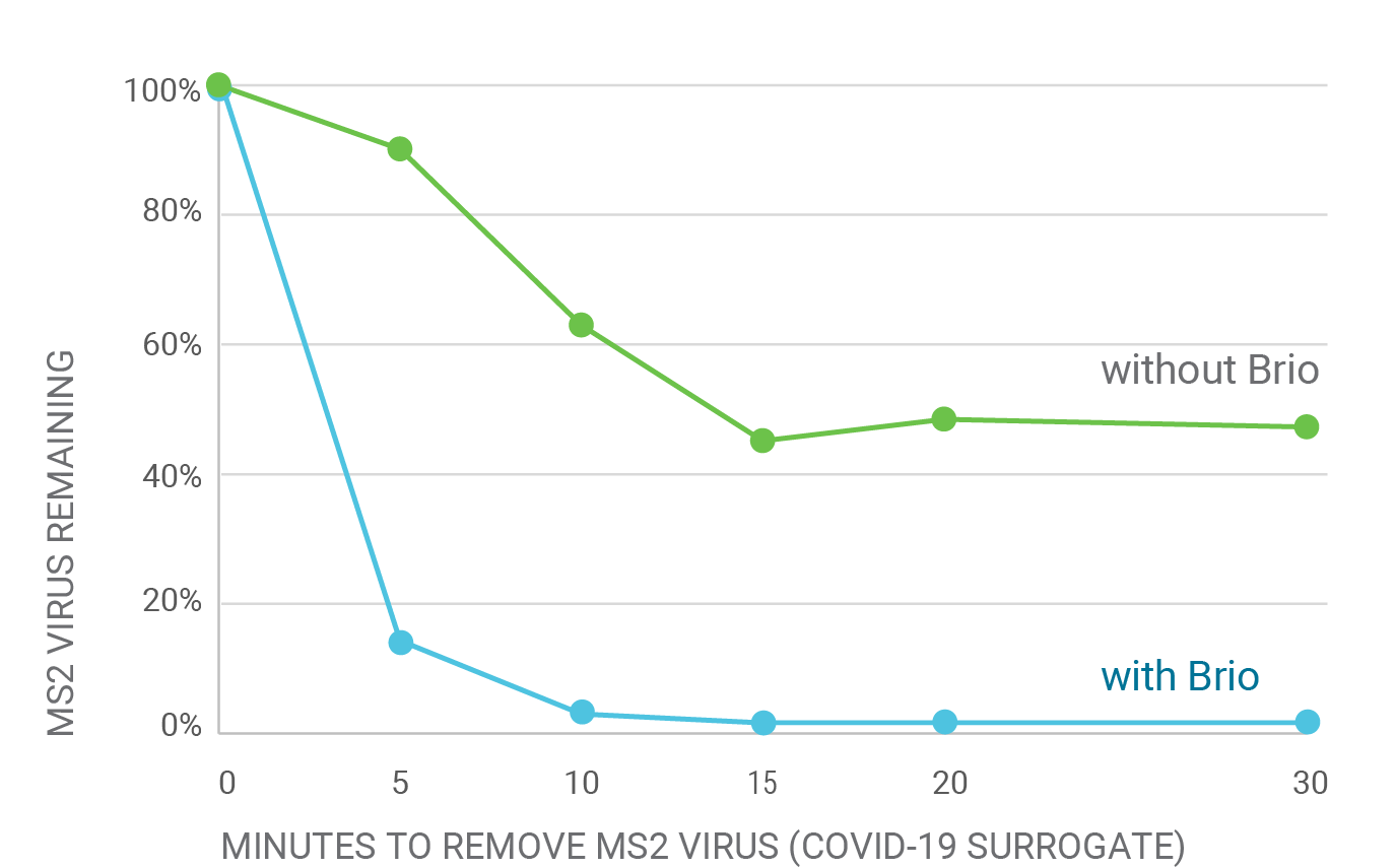 Brio Air Purifier removes live viruses in 15 minutes