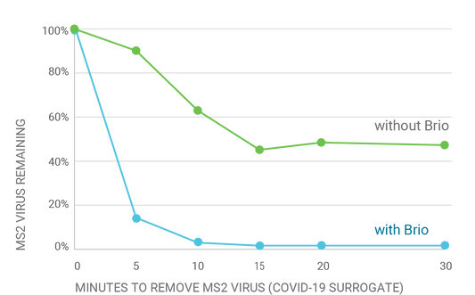 Brio Air Purifier removes live viruses in 15 minutes