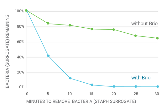 Bacteria: Brio Air Purifier removes 99.9 percent in 20 minutes