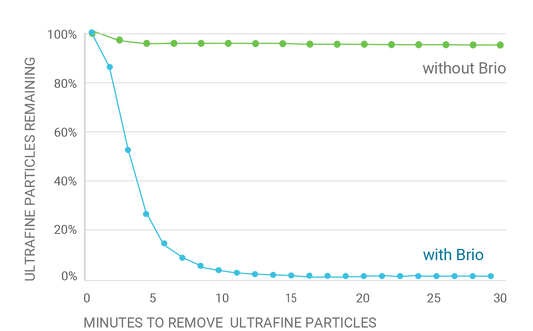 Brio removes 99.9 percent of ultrafine particles in 29 minutes