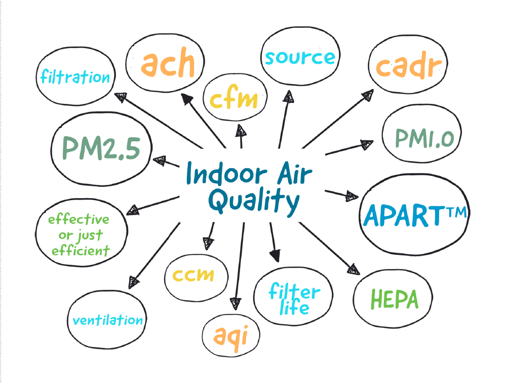 Learn the ABCs of IAQ and How to Select an Air Purifier