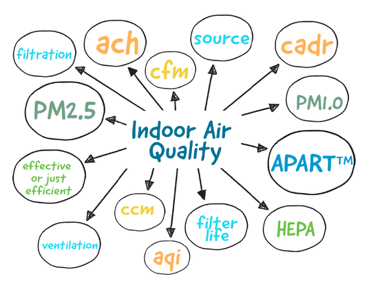 Learn the ABCs of IAQ and How to Select an Air Purifier