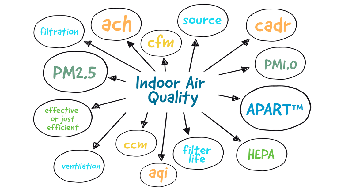 What you need to know about your indoor air quality when you buy an air purifier - Brio, the innovative air purifier