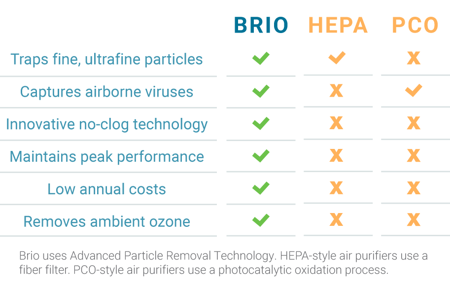 Brio sets a new standard for indoor air purification with patented APART™ Advanced Particle Removal Technology. An innovative alternative to HEPA-style filtration, Brio removes and traps fine and ultrafine particles