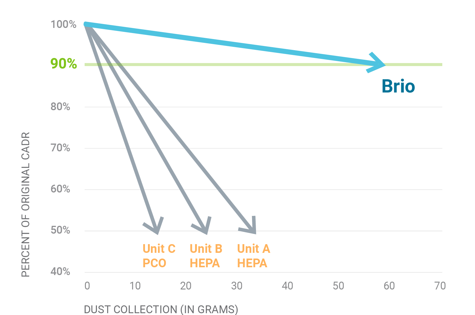 Brio Air Purifier exceeds HEPA air purifiers in clean air delivery rate over time