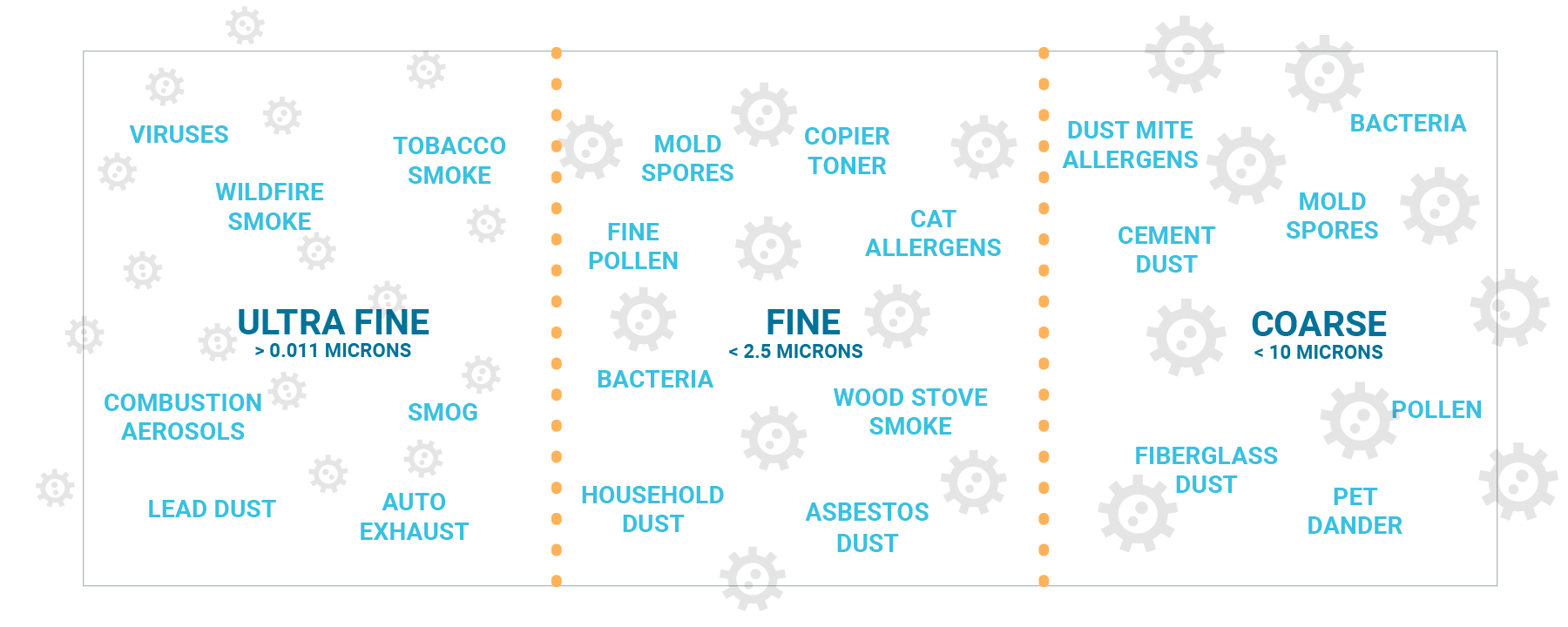 Brio room air purifier removes damaging fine and ultrafine particles as small as 0.011 microns
